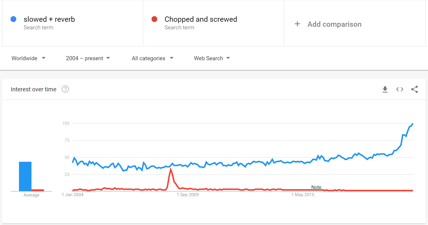 Google Trends for slowed + reverb vs chopped and screwed